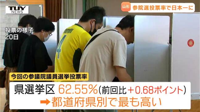 参議院議員選挙の投票率　山形県が都道府県別でトップ　参議院議員選挙では3回連続で1位に　|TBS NEWS DIG