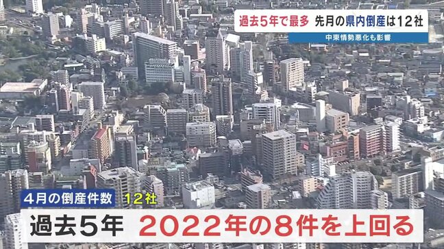 【倒産情報】中東情勢悪化の影響も 熊本・4月は過去5年で件数最多 12社の負債総額8億5800万円 民間信用会社が調査|TBS NEWS DIG