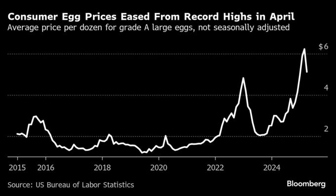 米国の卵価格、最高値から18％下落－供給回復し消費者に一定の安心感