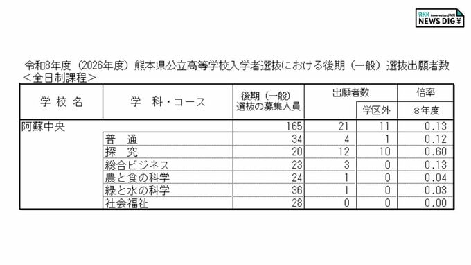 阿蘇中央高校 各学科・コースの倍率 出願状況