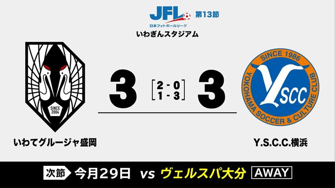 ＪＦＬいわてグルージャ盛岡はY.S.C.C.横浜と引き分け|TBS NEWS DIG