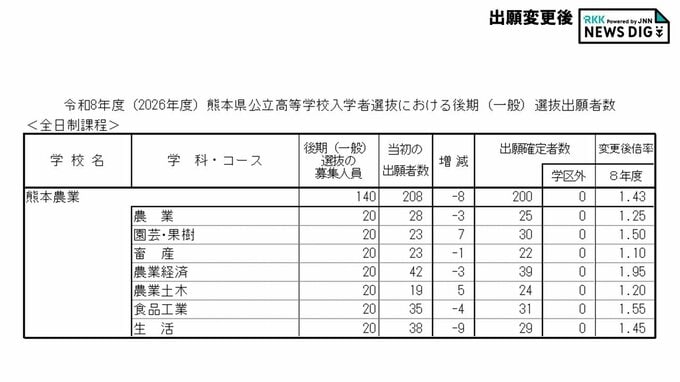 熊本農業1.43倍 