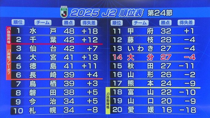 トリニータ　ホームでFC今治に完封負け　7試合連続勝ち星なし…14位に転落|TBS NEWS DIG