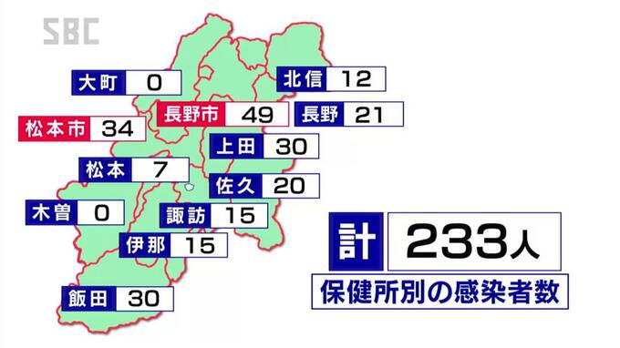 【新型コロナ】長野県内の新規感染者は２３３人　入院患者は１週間で３分の２に|TBS NEWS DIG