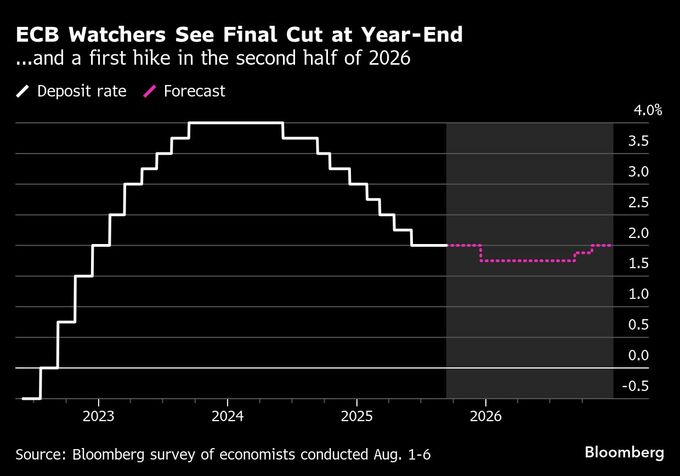 ＥＣＢ、最後の利下げは12月の見通し強まる－エコノミスト調査