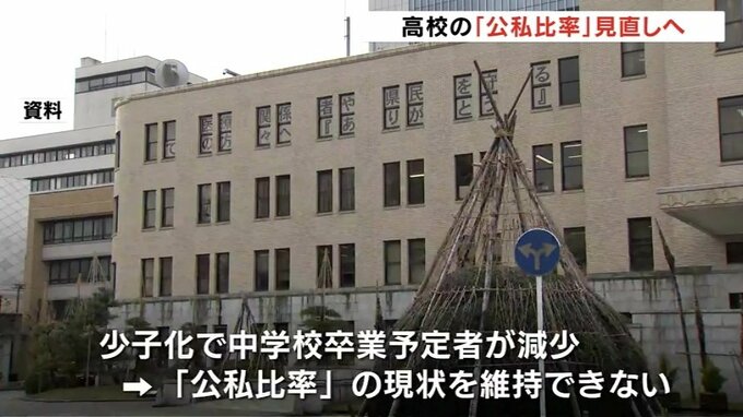 少子化で県立高校と私立高校の2026年度以降の「公私比率」見直しへ 富山　|　富山のニュース｜天気・防災｜チューリップテレビ