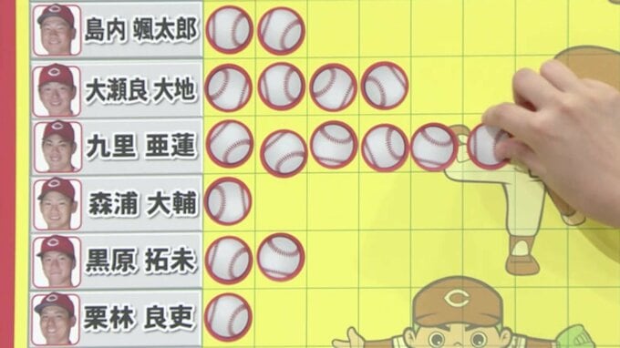 “開幕投手” 九里亜蓮 ６勝目　実はセ相手にビジター初勝利　広島カープのヒーロー（8月18日）|TBS NEWS DIG