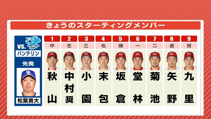 カード勝ち越しなるか 広島カープ　３番･小園海斗は対 中日･松葉投手 打率.375　先発･九里亜蓮（8月29日）　|　RCC NEWS | 広島ニュース | RCC中国放送