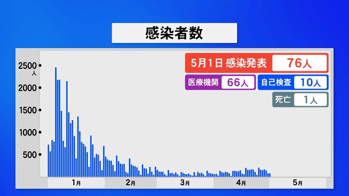 新型コロナ 石川で76人感染1人死亡 前週比34人増　|　石川県のニュース｜MRO北陸放送