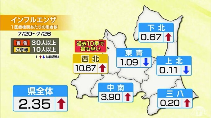 【青森県】今シーズン初の「インフルエンザ注意報」を西北地方に発表　注意報は過去10シーズンで最も早い発表|TBS NEWS DIG