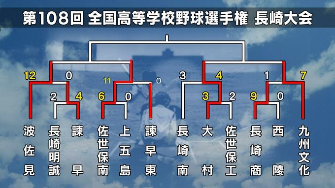 【高校野球長崎大会】2回戦　佐世保南が11得点の猛攻で5回コールド　きょうは全4試合予定【ブロック別トーナメント表】|TBS NEWS DIG