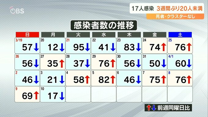新型コロナ 大分県の新規感染者17人 20人未満は3月20日以来　|　大分のニュース｜OBS NEWS｜大分放送