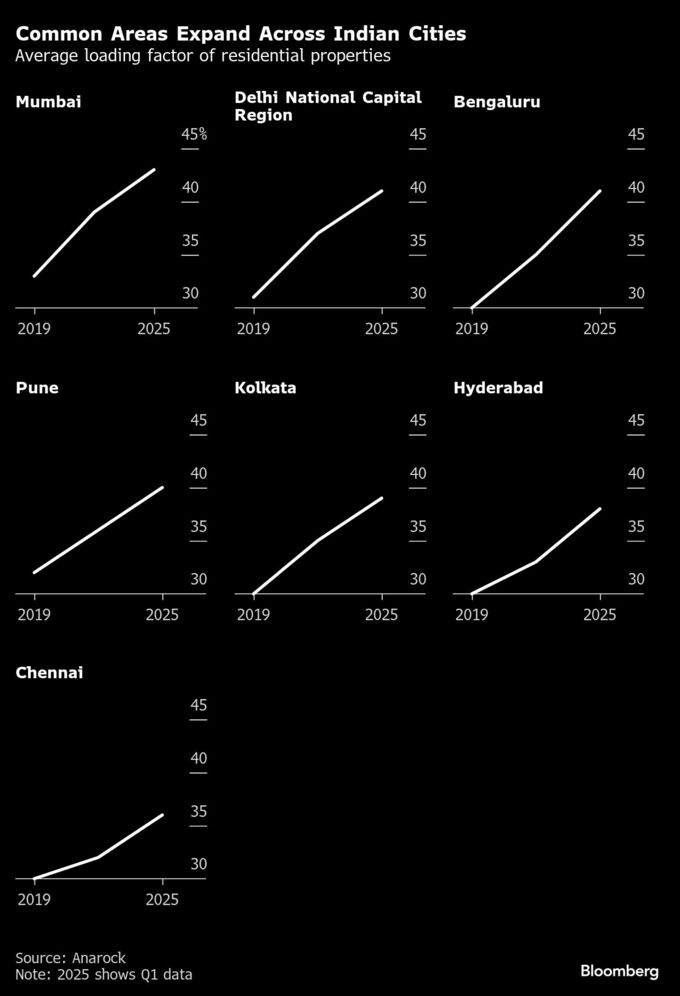 プールやジムを居住スペースより優先－インド金融都市で高級志向進む