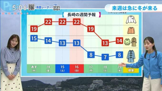 【週明け天気】一気に「真冬並み」の寒さへ　 最低気温3℃予想も　冬物準備を　気象予報士解説|TBS NEWS DIG
