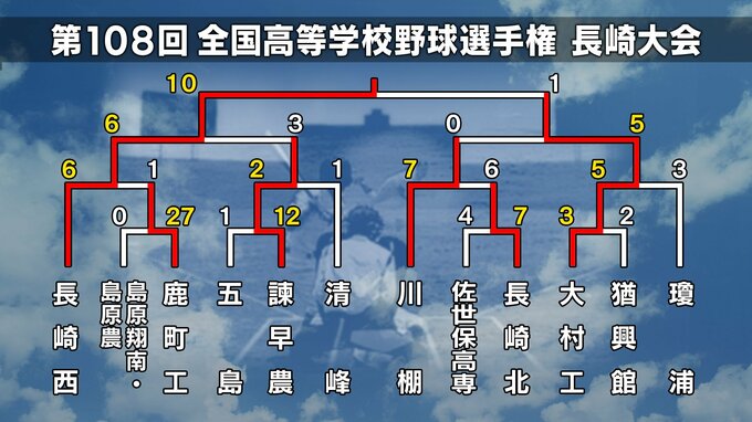 【高校野球長崎大会】ベスト4校③長崎西 「初志貫徹」足攻と独学マネージャーの献身で頂点へ【トーナメント表】|TBS NEWS DIG