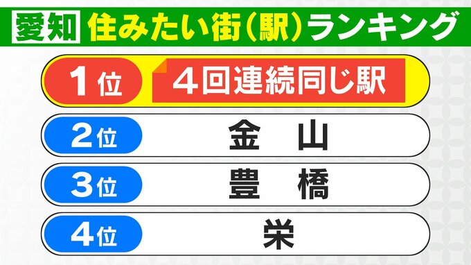 愛知県の“住みたい街・駅”ランキング  1位は…4回連続同じ駅   4位は｢栄｣ 3位は｢豊橋｣ 2位は｢金山｣　|　名古屋・愛知・岐阜・三重のニュース【CBC news】 | CBC web