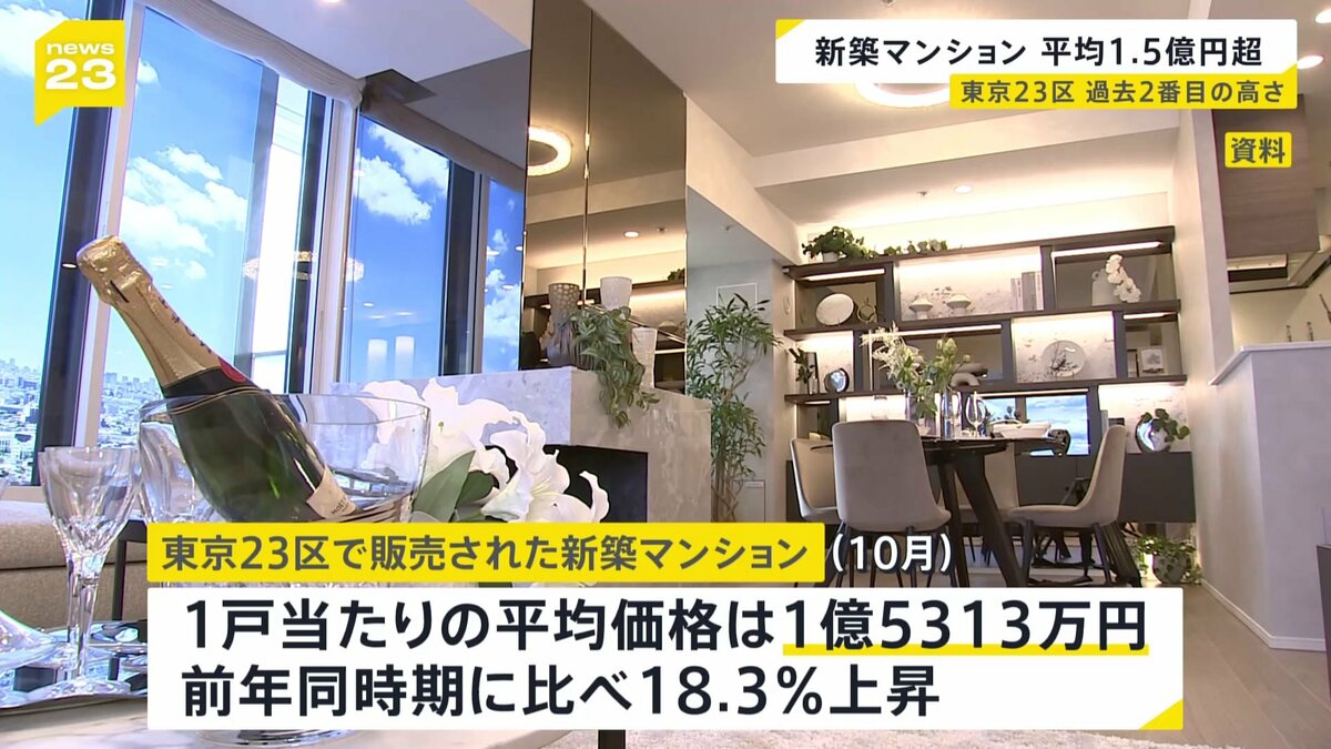 マンションは何千万円もして人生最大の買い物なのに高いか、安いかわからないしどう… 東京23区新築マンション1億5000万円超 前年比18.3％上昇で過去2番目の