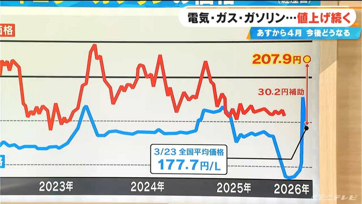 補助金終了で電気・ガスどうなる？ガソリンは補助金抜けば200円超 イラン中東情勢で暮らしに不可欠「ナフサ」も心配
