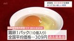 物価の優等生にさらなる上昇の波「2割3割どころじゃない」中東情勢緊迫で鶏卵業界に迫る危機　|　MRTニュース ｜ ＭＲＴ宮崎放送