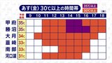 甲府・勝沼は2日連続の猛暑日予想 熱中症を厳重警戒 気象予報士が解説 | 山梨のニュース | UTYテレビ山梨