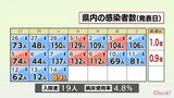 新型コロナ 14日 宮崎県内で新たに89人感染 病床使用率4.8% | MRTニュース | MRT宮崎放送