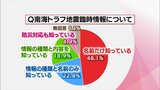 南海トラフ地震臨時情報 「防災対応まで知っている」は約5% 宮崎県の意識調査 | MRTニュース | MRT宮崎放送