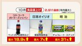 食品も薬も交通も値上げ 10月も暮らし直撃 児童手当は拡充へ | 福岡のニュース|RKB NEWS|RKB毎日放送
