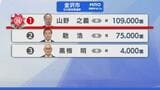 【選挙速報】石川県知事選挙 金沢市の開票状況(開票率98.5％)　|　石川県のニュース｜MRO北陸放送