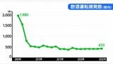 【RV車の飲酒運転事故から21年経過】宮城県の飲酒運転の摘発件数&危険運転に数値基準が盛り込まれている | 宮城のニュース│tbc NEWS│tbc東北放送