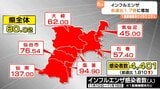 "インフルエンザ" 宮城県全域が警報レベル超え！患者の約7割は"14歳以下の子ども"　|　宮城のニュース│tbc NEWS│tbc東北放送