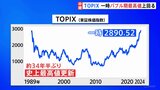 TOPIXが取引時間中の高値を更新 「正真正銘のバブル超え」との声も|TBS NEWS DIG