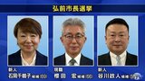 弘前市長選挙の投票進む　青森県|TBS NEWS DIG