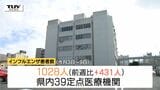 のべ70校で休校や学年閉鎖...インフルエンザの患者数が急増 前の週の2倍近くに(山形)|TBS NEWS DIG