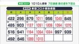 【新型コロナ】県内1010人感染 7日連続で前週の同じ曜日下回る(静岡県) | 静岡のニュース | SBSNEWS | 静岡放送