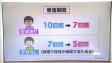 新型コロナ療養期間短縮 宮崎県の自宅療養者数は約1万2千人から6千5百人余りに大幅減少 | MRTニュース | MRT宮崎放送