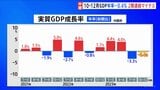 10-12月GDP 年率マイナス0.4% 2期連続のマイナス成長 ドイツに抜かれて世界4位に後退|TBS NEWS DIG