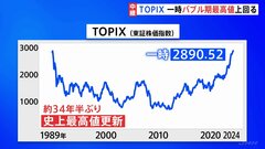 TOPIXが取引時間中の高値を更新　「正真正銘のバブル超え」との声も| TBS CROSS DIG with Bloomberg