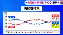 岸田内閣の支持率46.7%　前回調査から0.5ポイント下落　G7広島サミット議長としての指導力「評価する」55%　JNN世論調査| TBS CROSS DIG with Bloomberg