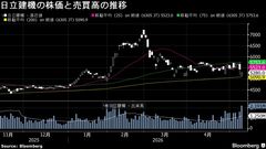 日立建機株は3日続落、日立がブロック取引で持ち分売却－割引率約6%| TBS CROSS DIG with Bloomberg