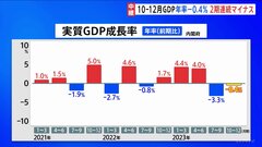 10－12月GDP　年率マイナス0.4%　2期連続のマイナス成長　ドイツに抜かれて世界4位に後退| TBS CROSS DIG with Bloomberg