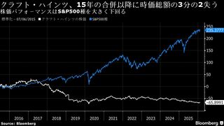 クラフト・ハインツ新CEO、分割計画を一時停止－収益力強化に集中| TBS CROSS DIG with Bloomberg