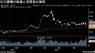 日立建機株は3日続落、日立がブロック取引で持ち分売却－割引率約6%| TBS CROSS DIG with Bloomberg