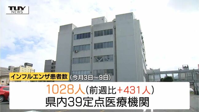 のべ70校で休校や学年閉鎖...インフルエンザの患者数が急増　前の週の2倍近くに（山形）|TBS NEWS DIG
