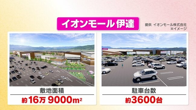 県内初出店は48店、東北初は26店 敷地は東京ドーム3.6個分「イオンモール伊達」概要発表 福島|TBS NEWS DIG