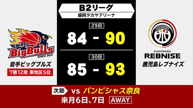 バスケットボールB2リーグ 岩手ビッグブルズはホームで鹿児島に2連敗|TBS NEWS DIG