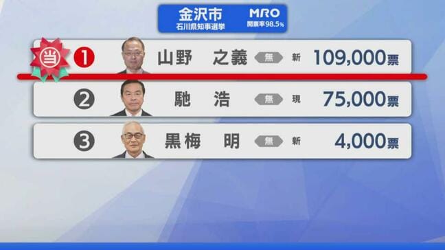 【選挙速報】石川県知事選挙 金沢市の開票状況(開票率98.5％)|TBS NEWS DIG