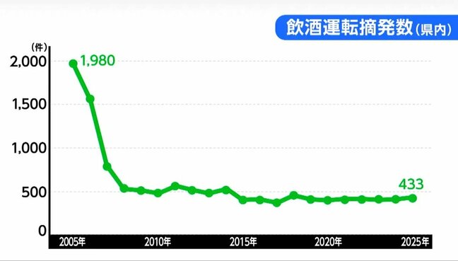 【RV車の飲酒運転事故から21年経過】宮城県の飲酒運転の摘発件数&危険運転に数値基準が盛り込まれている|TBS NEWS DIG