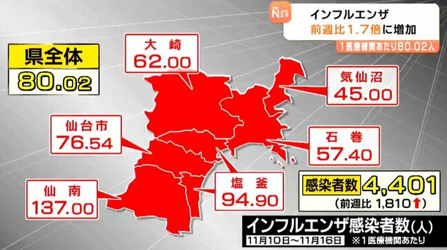 "インフルエンザ" 宮城県全域が警報レベル超え！患者の約7割は"14歳以下の子ども"|TBS NEWS DIG