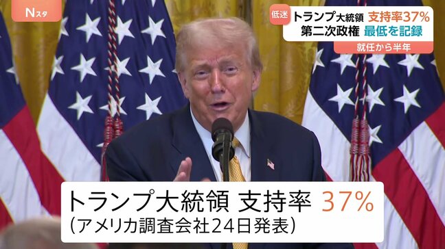 就任半年　トランプ大統領の支持率低迷 “最低”の37%に　無党派層支持46%→29%と大きく落ち込む|TBS NEWS DIG