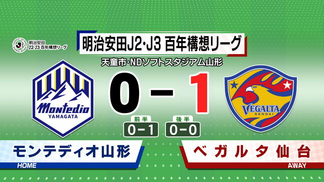 モンテディオ山形 ベガルタ仙台と対戦 0ー1で敗北|TBS NEWS DIG
